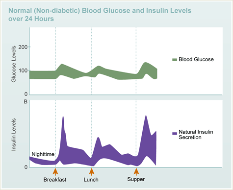 What is the normal blood sugar level? | Diabetes Healthy Solutions