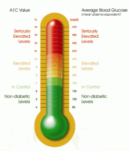 A1c Conversion Chart To Glucose