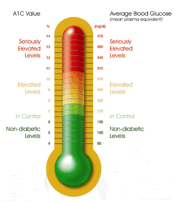 Hemoglobin A1c Conversion Chart - A1c Chart Pdf 2021 A1c Chart Fillable ...