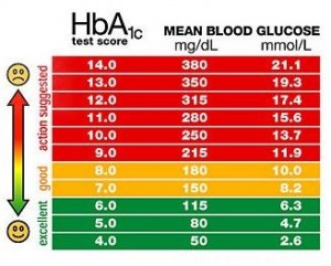 Normal Glucose Numbers