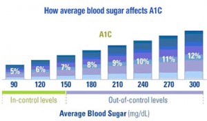 Average Blood Glucose Level Chart