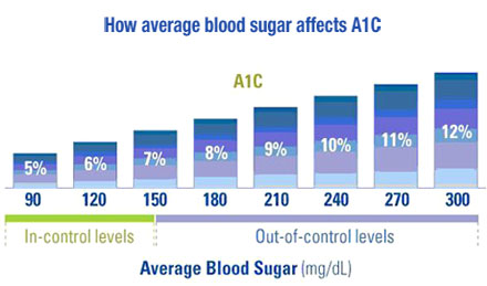 normal blood glucose levels