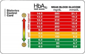 Blood glucose level chart