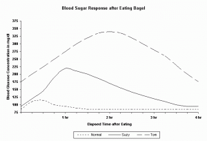 blood sugar levels after eating