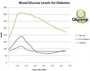 Glucose level after eating