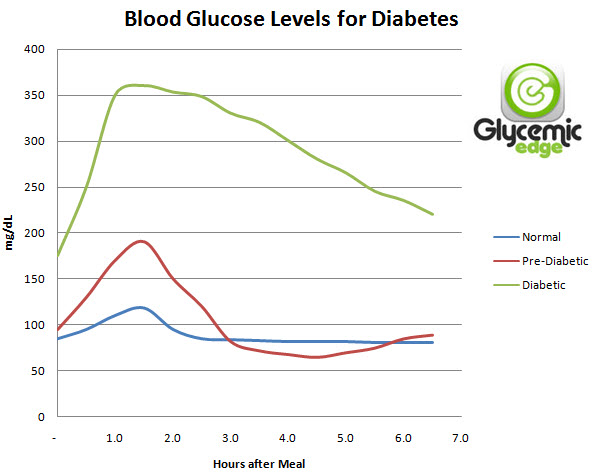 Glucose Level After Eating Diabetes Healthy Solutions