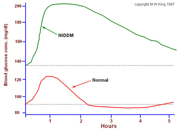 Normal Range Blood Glucose Levels Chart