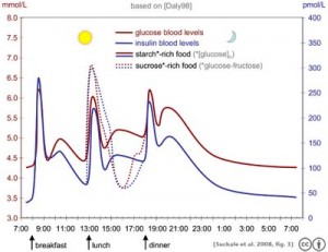 blood sugar level chart
