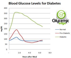 Random Blood Sugar Chart