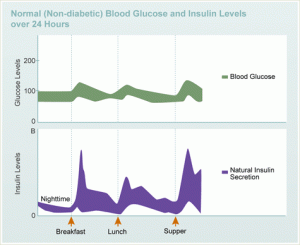 what is the normal blood sugar level