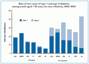 type 2 diabetes statistics
